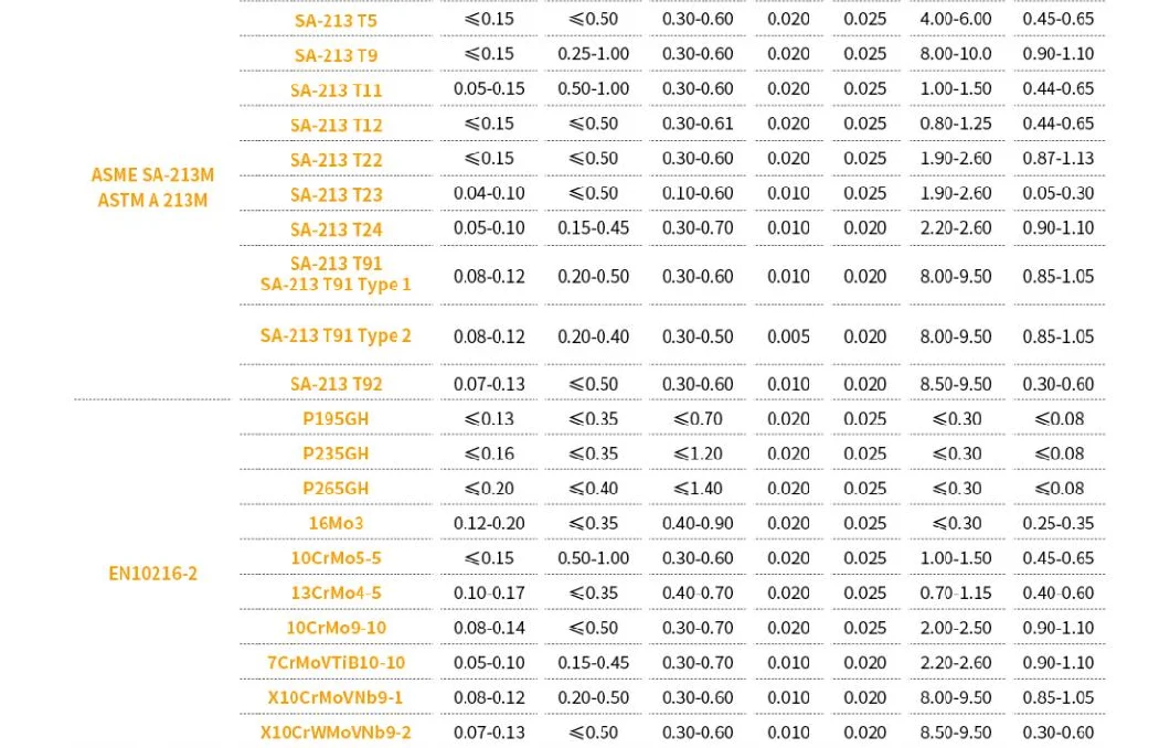 China Gold Supplier for Alloy Steel Seamless Tube Sch 80 SA213 P91/T11 High/Low Pressure Boiler Tube/Pipe Heat Exchanger Tubing Austeen Stainless Steel Pipe