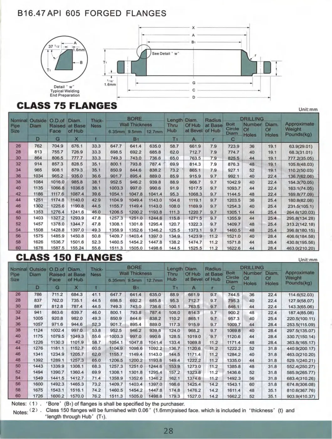 Forged Flange ANSI B16.47 API605 Class 75 Class 150