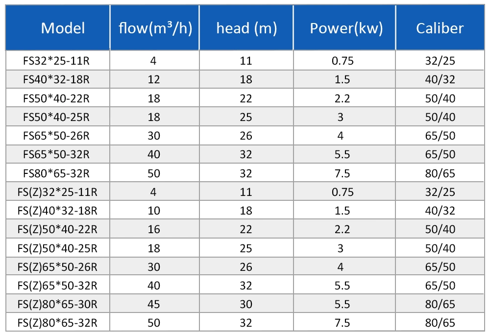 Self-Priming Polypropylene Centrifugal Pump Corrosion-Resistant Chemical Pump