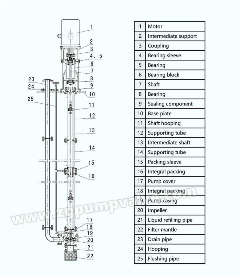 PTFE, Fluorine Plastic/Engineering Lining, Lined Corrosion Resistant, Vertical, Submerged Chemical Pump Highly Corrosive Acid, Alkali Resistant