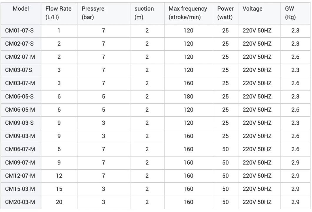 High Pressure Automatic Metering Pumps Chemical Dosing Pump for Water Treatment