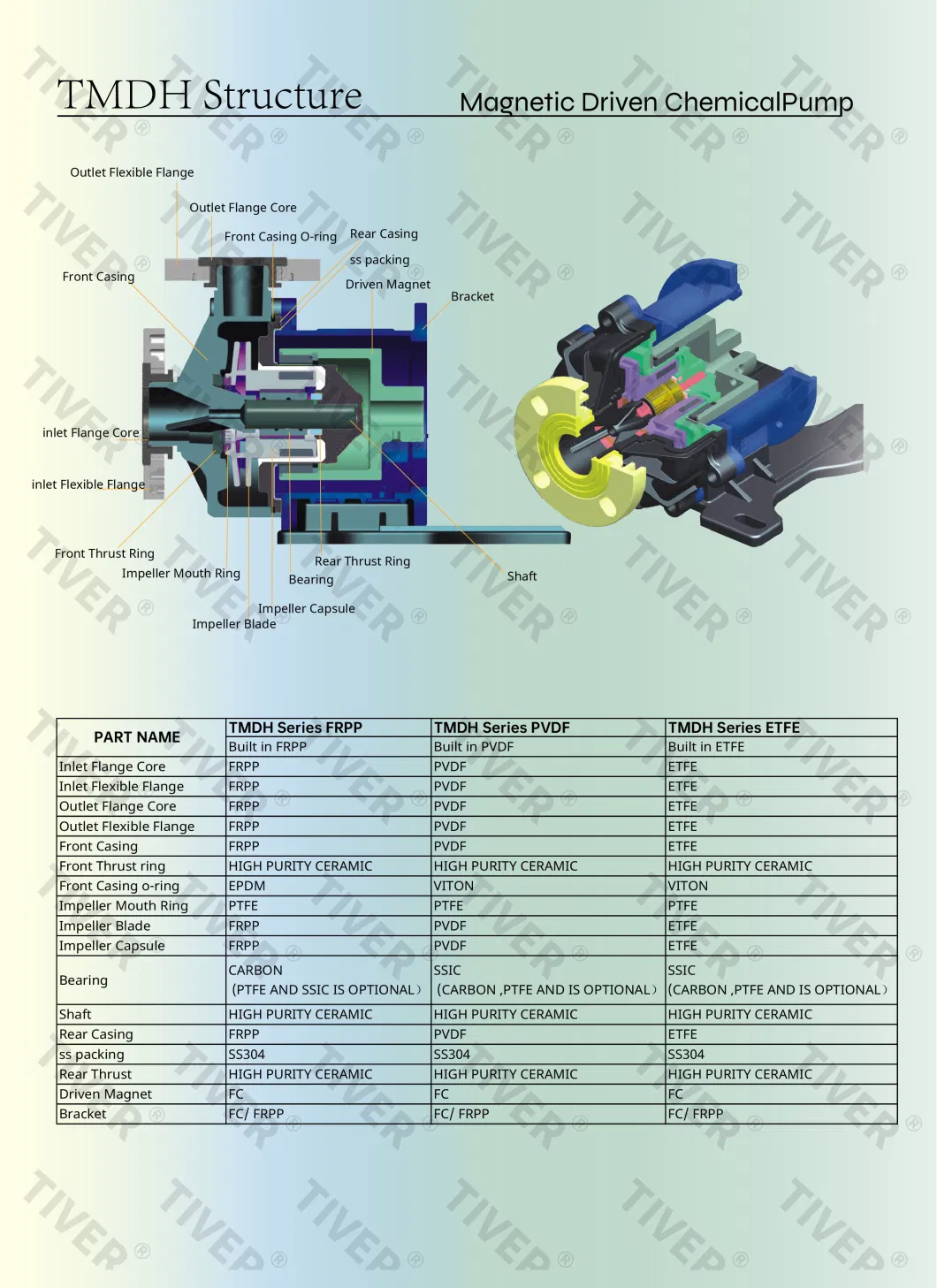 High Efficiency Magnetic Pump Made of PP, PVDF, ETFE