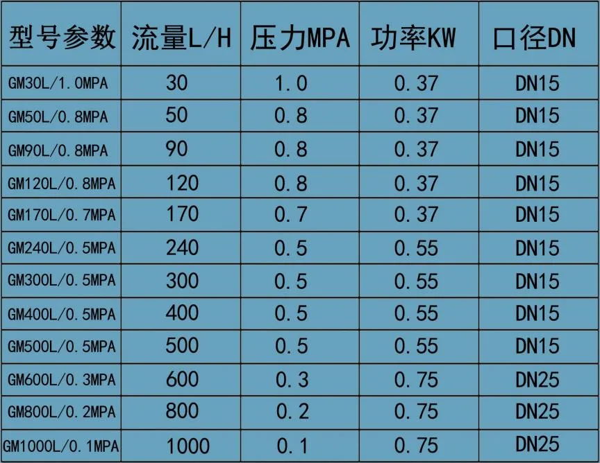 Chemical Pumps Self-Priming Fluoroplastic Pumps Horizontal Corrosion-Resistant Pumps