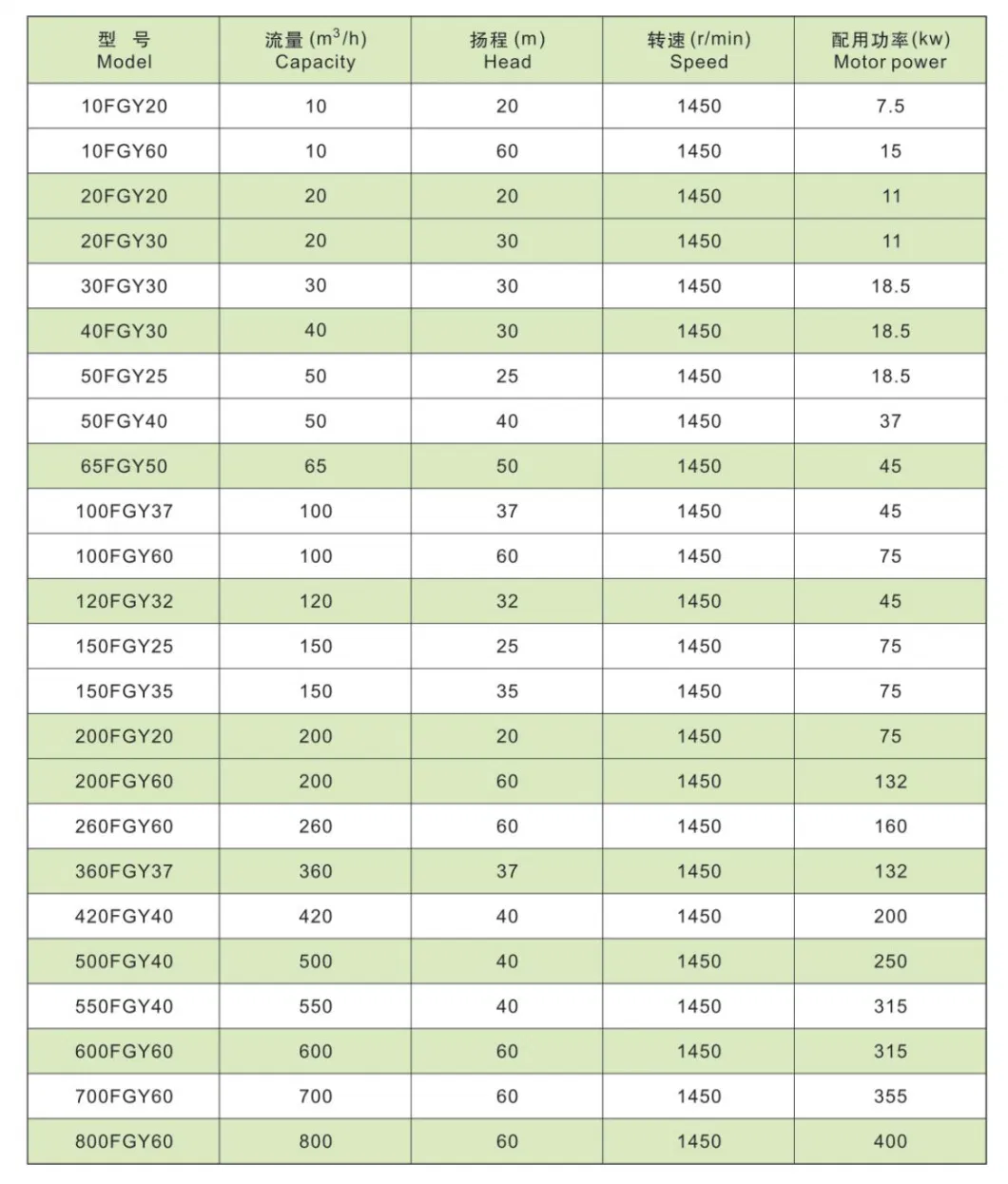 Fgy High Temperature Concentrated Sulfuric Acid Transfer Pump Vs1 Pressure