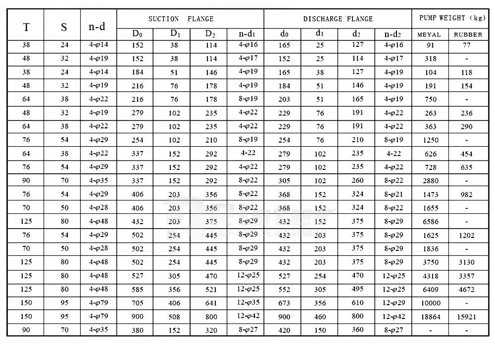 Horizontal Large Flow Multi-Stage Water Pump, Acid Process Pump, Anti-Corrosion and Particle Resistant Centrifugal Heavy-Duty Chemical Slurry Pump