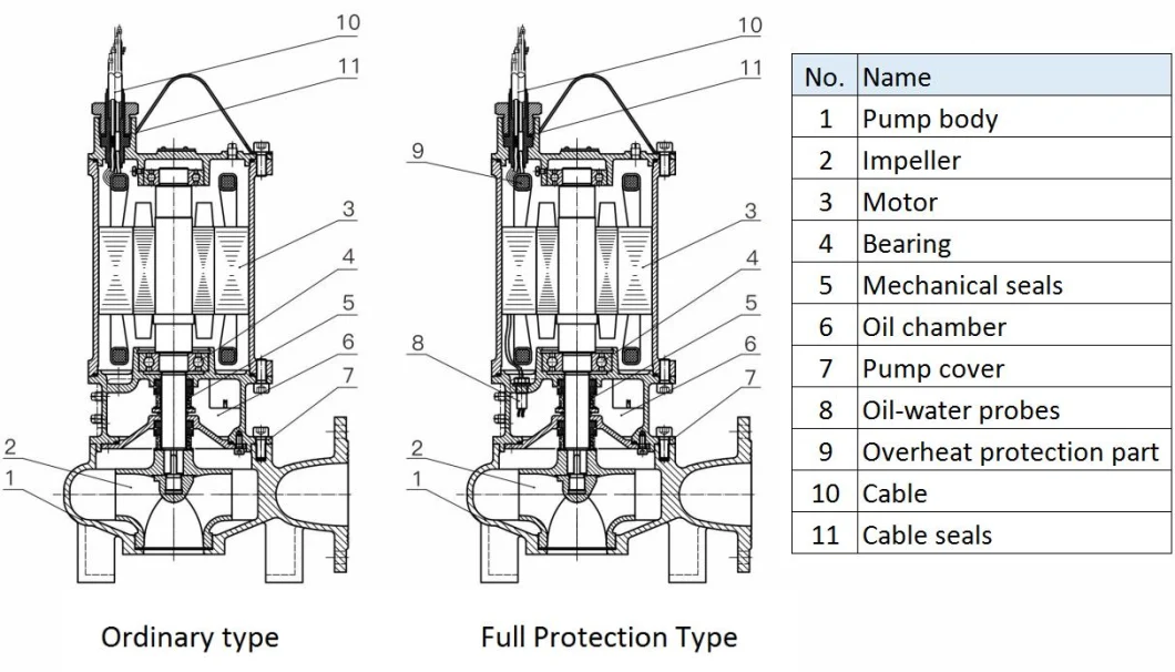 Submersible Wastewater Transfer Pump with Shredding and Cutting Sewage Pump