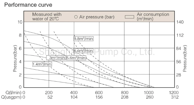 Qbk-80 Water Treatment Air Operated Self-Priming Sewage Pump