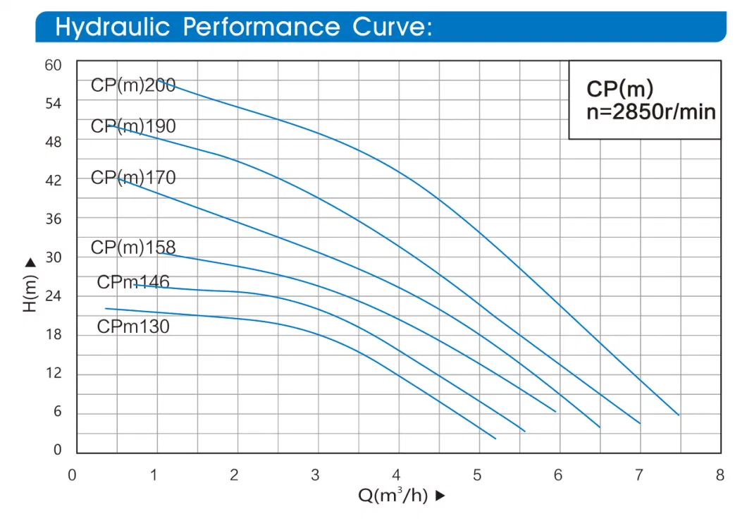 Cpm-158 Centrifugal Self-Priming Water Pump 110V/127V/220V 50/60Hz Industrial Use Agriculture Irrigation