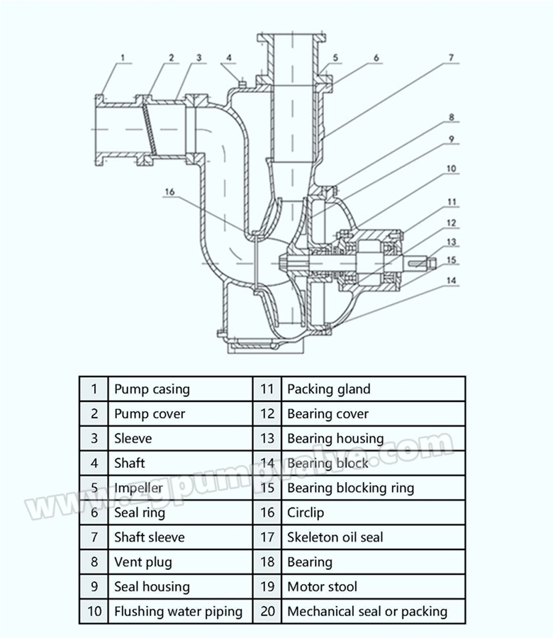 China Made Duplex Stainless Steel Non-Clogging Trash Centrifugal Chemical Waste Sewage Self-Priming (self priming) Water Pump