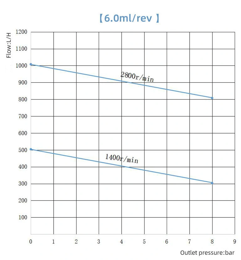 Magnet Drive Chemical Gear Dosing Pump for Toluene and Other Organic Solvent Chemicals Transfer