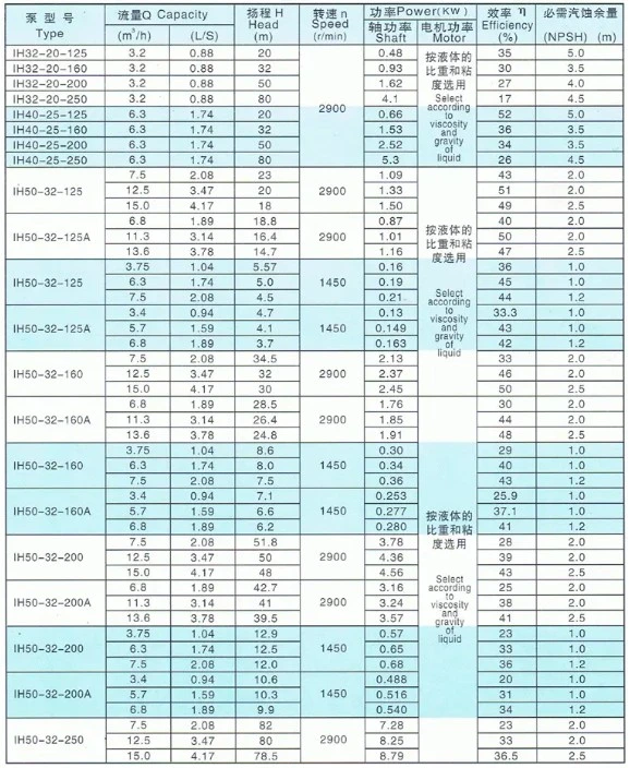 Stainless Steel Self-Priming Corrosion Resistant Centrifugal Pump Chemical Pump Ih Chemical Centrifugal Pump