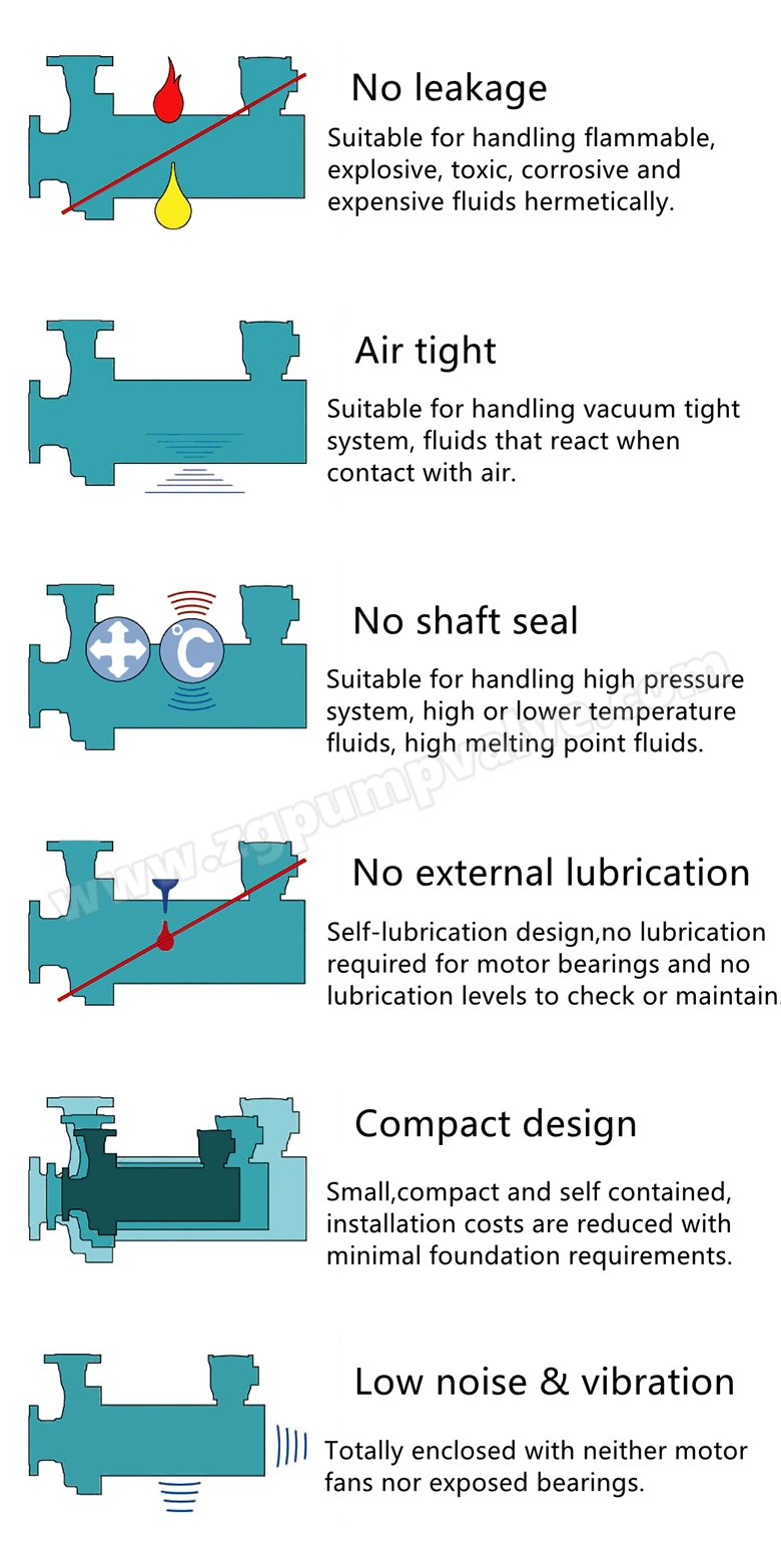 HP/External Circulation Basic Type Chemical Canned/Shield Motor Pump No Shaft Seal/Explosion Proof Absolutely No Leakage Hastelloy C4 C276 SS316 SS316L SS304