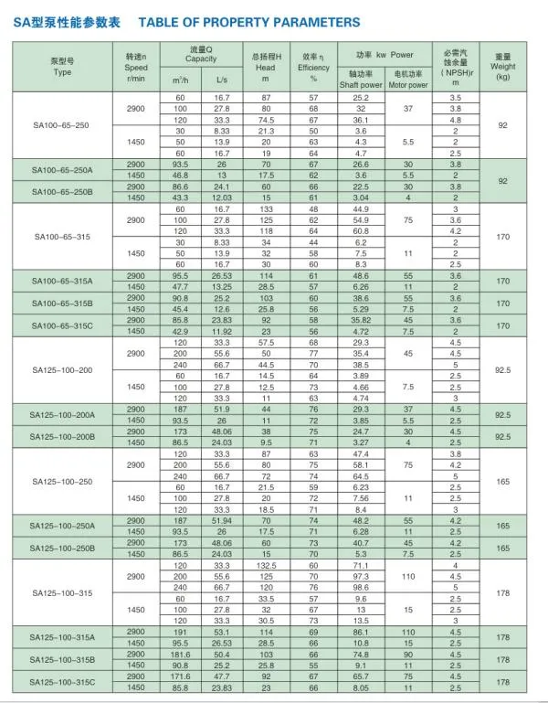 1.6MPa Chemical Centrifugal Pump Speed 1450r/Min, 2900r/Min