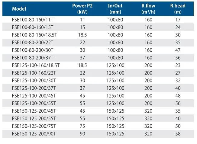 Standardized Centrifugal Pumps Monoblock End Suction Centrifugal Pump Stainless Steel Pump