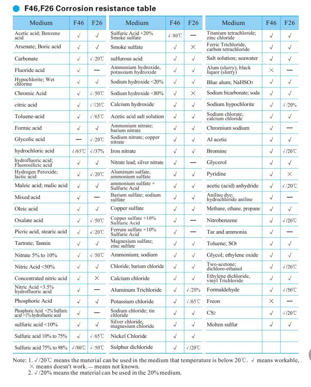 Fluorine Plastic Horizontal Corrosion Resistant Acid and Alkali Pump Various Chemical Centrifugal Pump