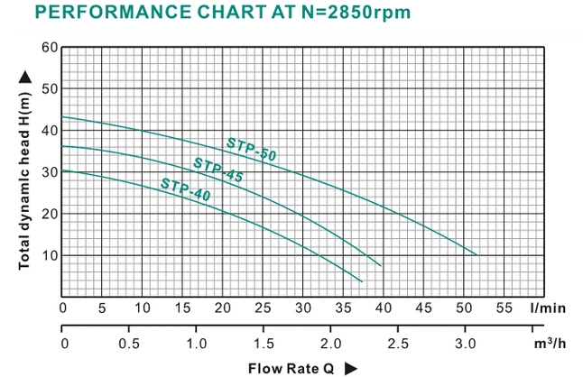 Plastic Pump Body STP-50p Self-Priming Jet Pumps