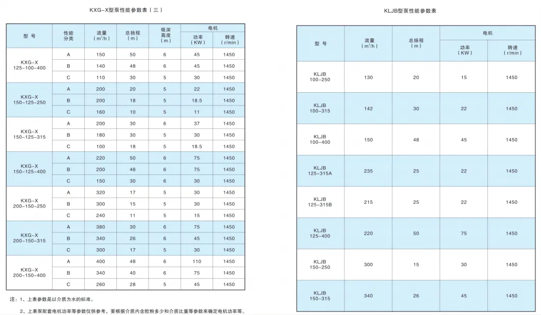 Chinese Suppliers Kxg Fluorine Plastics Chemical Centrifugal Pump/Acid Pump/PTFE Pump