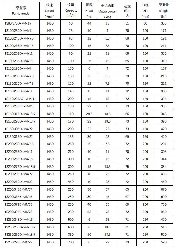 4kw Heavy-Duty Sewage Dry-Pit Non-Clog Pumps for Wastewater Treatment Plant Sewage and Sludge Pumping Municpial and Industrial Wastewater Pumping