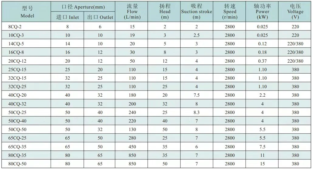 2022 Cq Stainless Steel Acid Alkali Resistant Magnetic Drive Pump