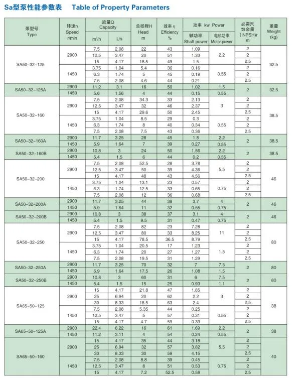 1.6MPa Chemical Centrifugal Pump Speed 1450r/Min, 2900r/Min