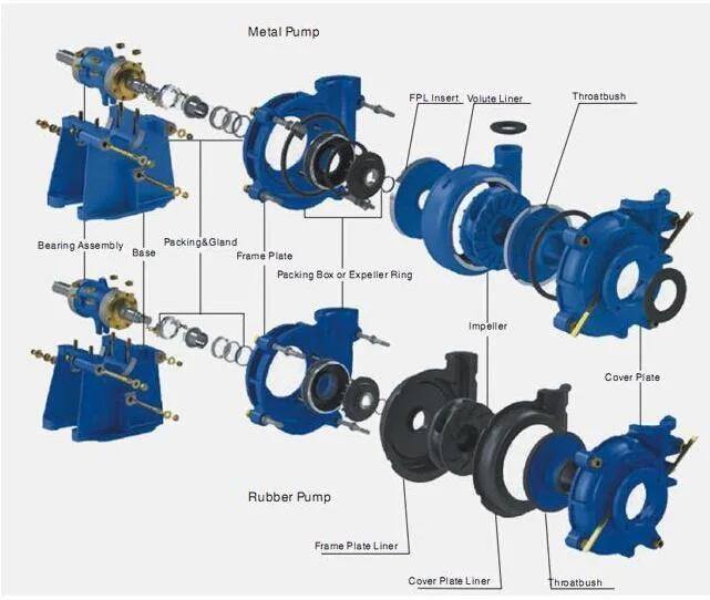 Centrifugal Chemical Wear-Resistant and Anti-Corrosion Slurry Pump