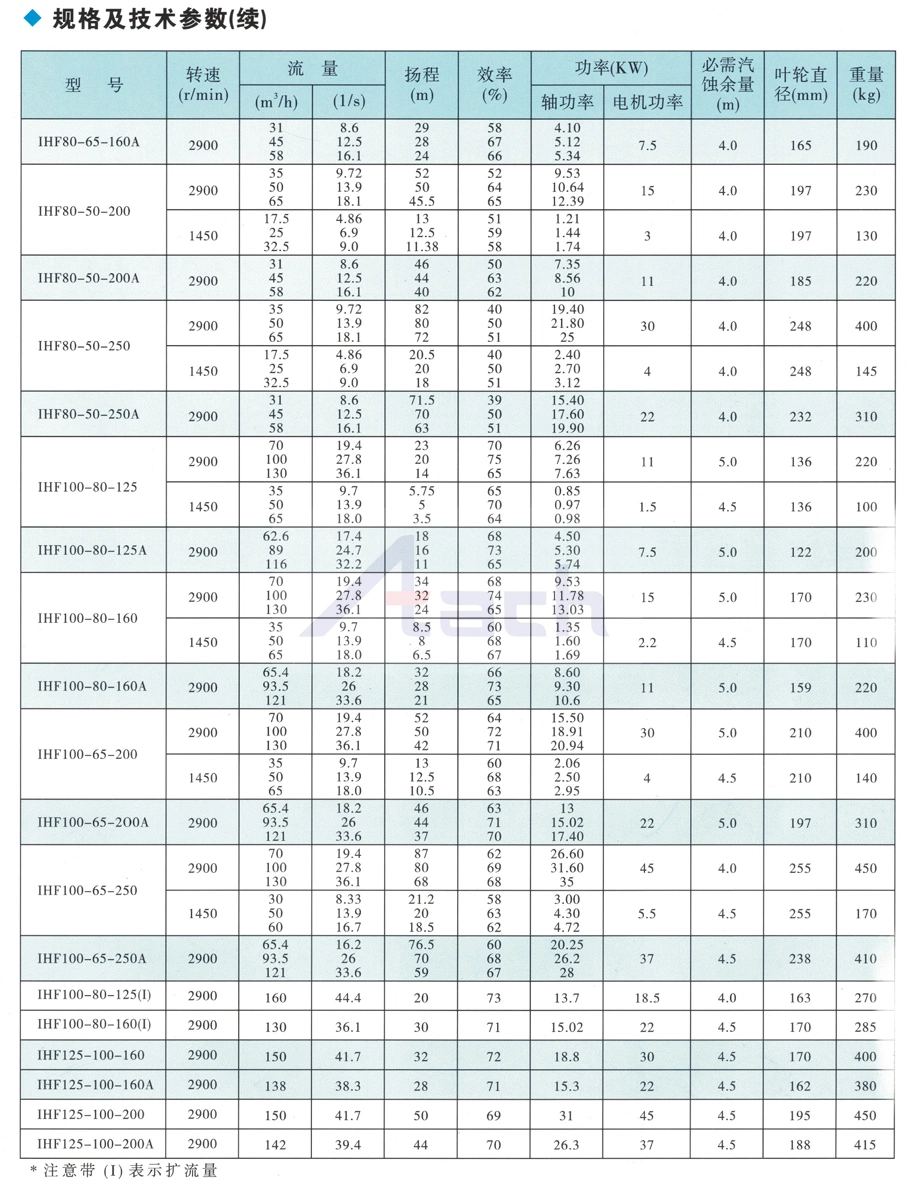 Ihf80-50-250/4 Chemical Centrifugal Pump ISO2858 Standard with Explosion-Proof Motor