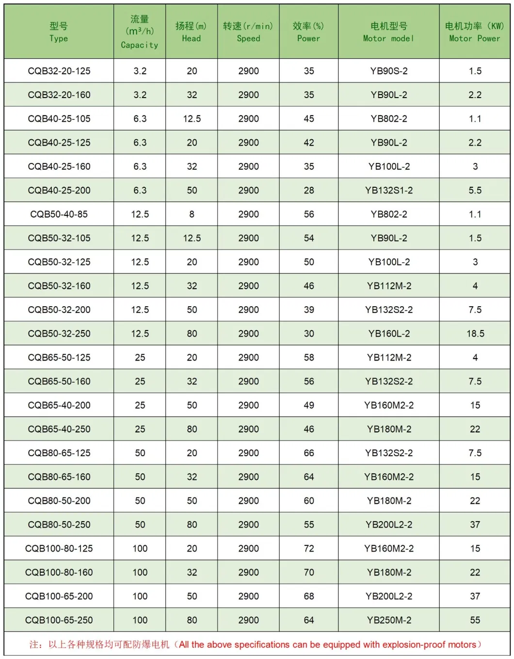 Chemical Solvent Benzene Toluene Transfer SS316 Magnetic Drive Pumps