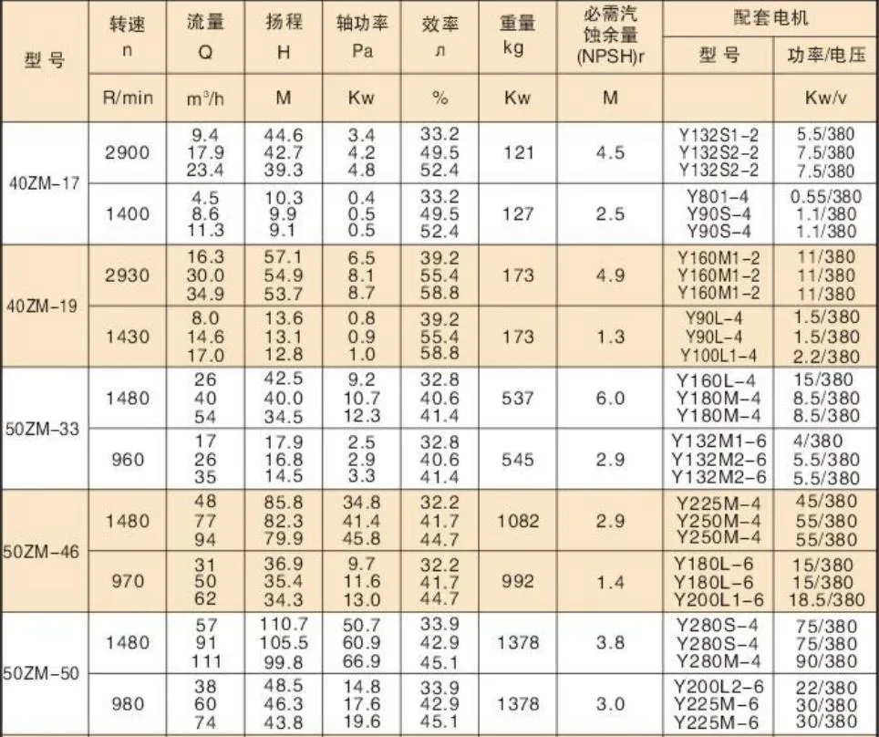 Sand Corrosion Resistant Horizontal Centrifugal Slurry Pump for Mine Industrial Pump