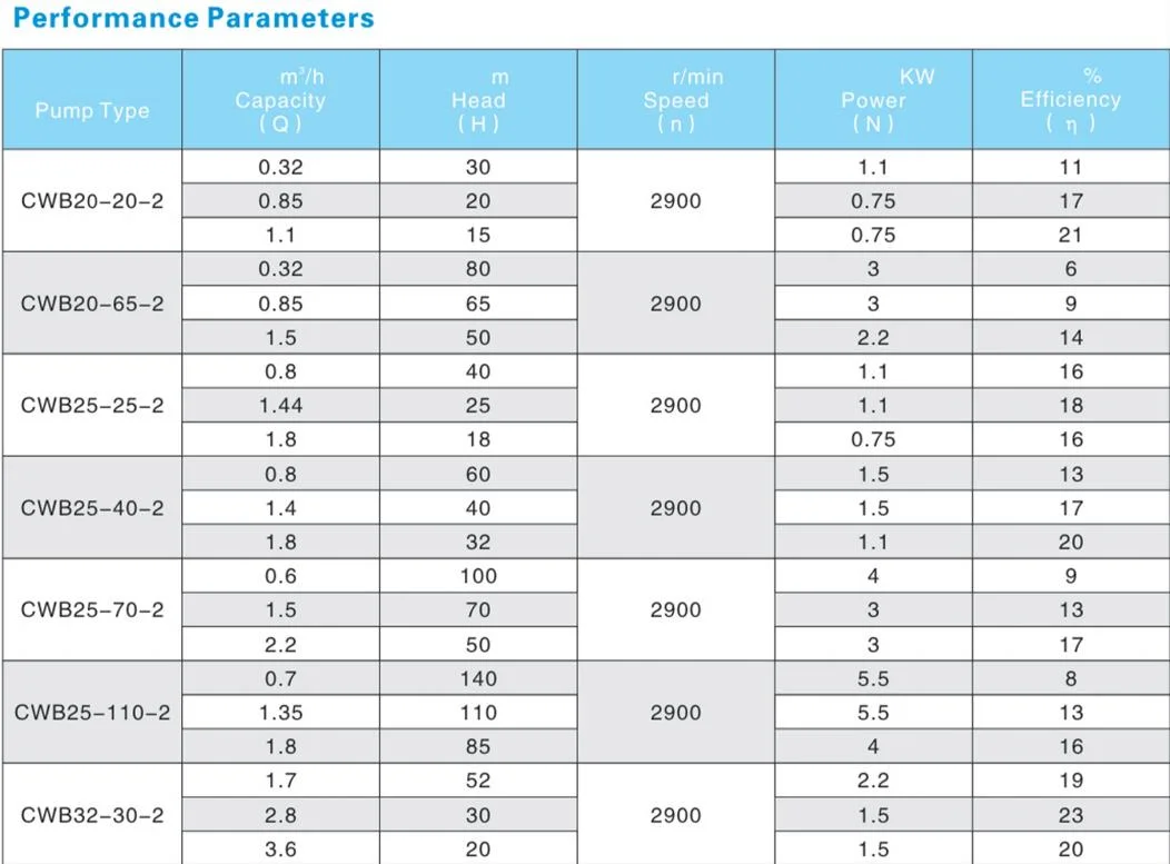 Corrosion-Resistant Industrial Pumps Self-Priming Pumps Chemical Pumps Centrifugal Pumps