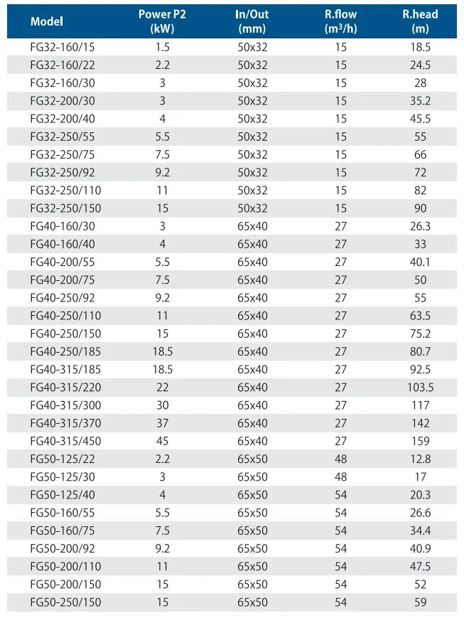 Standardized Centrifugal Pumps Monoblock End Suction Centrifugal Pump Stainless Steel Pump