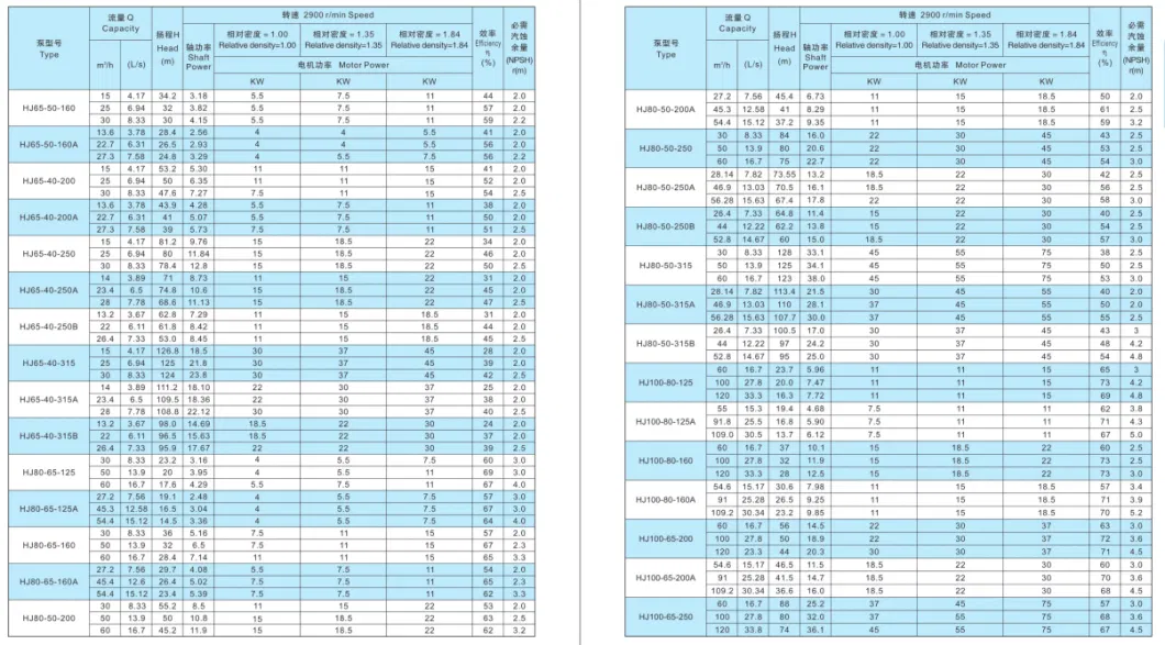 Hj API610 Oh1 Salt Chemical Pump Industrial Pump Chemical Process Pump Oh1 Water Pump Paper and Pulp