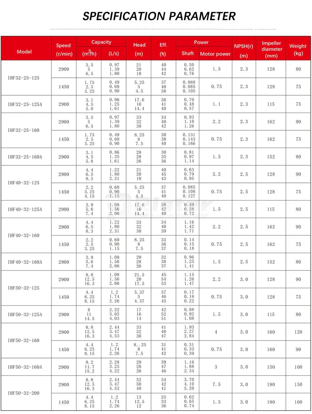 Ihf Chemical Centrifugal Pump Hydrochloric Acid Pump Nitric Acid Pump Sulfuric Acid Pump Carbonate Pump