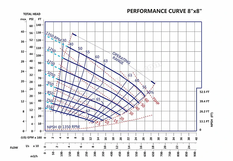 T&U Series American Technology Centrifugal Self-Priming Pump Heavy Duty Solids-Handling Made of Cast Iron Stainless Steel Duplex Stainless Steel