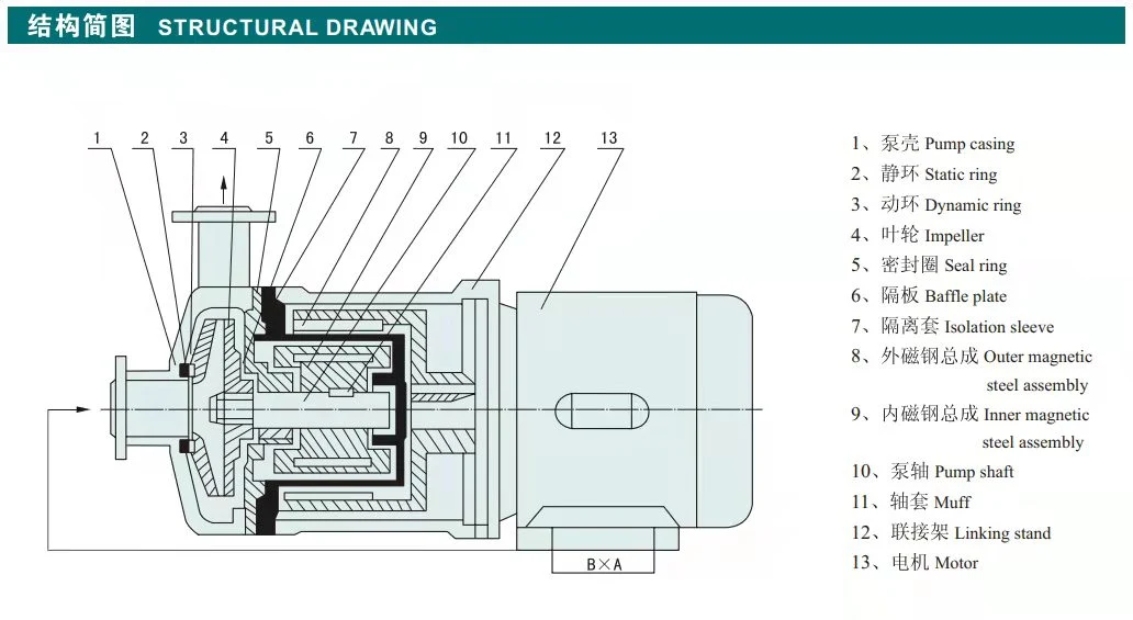 2022 Cq Stainless Steel Acid Alkali Resistant Magnetic Drive Pump