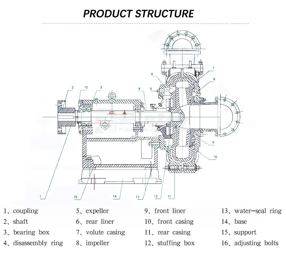 Horizontal Large Flow Multi-Stage Water Pump, Acid Process Pump, Anti-Corrosion and Particle Resistant Centrifugal Heavy-Duty Chemical Slurry Pump