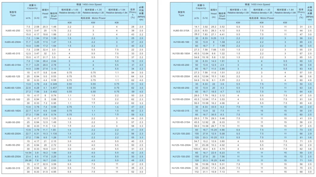 Hj API610 Oh1 Salt Chemical Pump Industrial Pump Chemical Process Pump Oh1 Water Pump Paper and Pulp