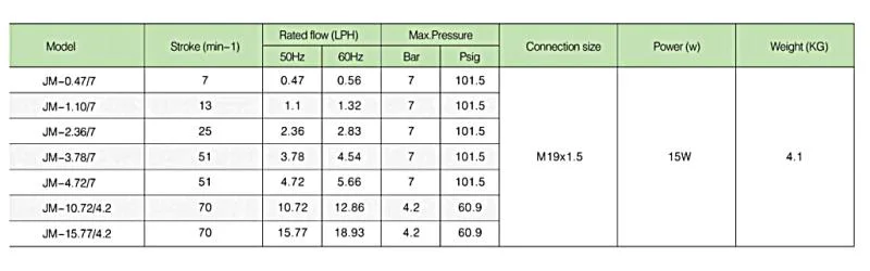 Jm Series Mechanical Diaphragm Dosing Pump Metering Pump Chlorine Injection Pump with High Quality