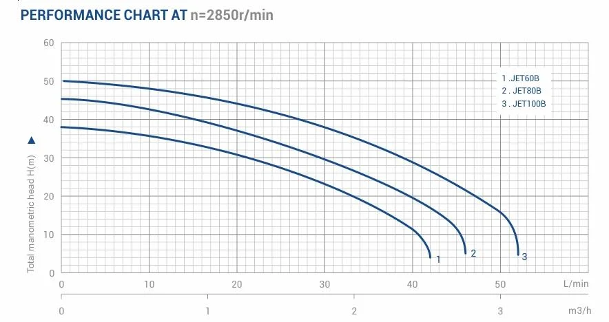 Jet Self Priming Anti-Corrosion Jet Pump Jet100b 60b 80b