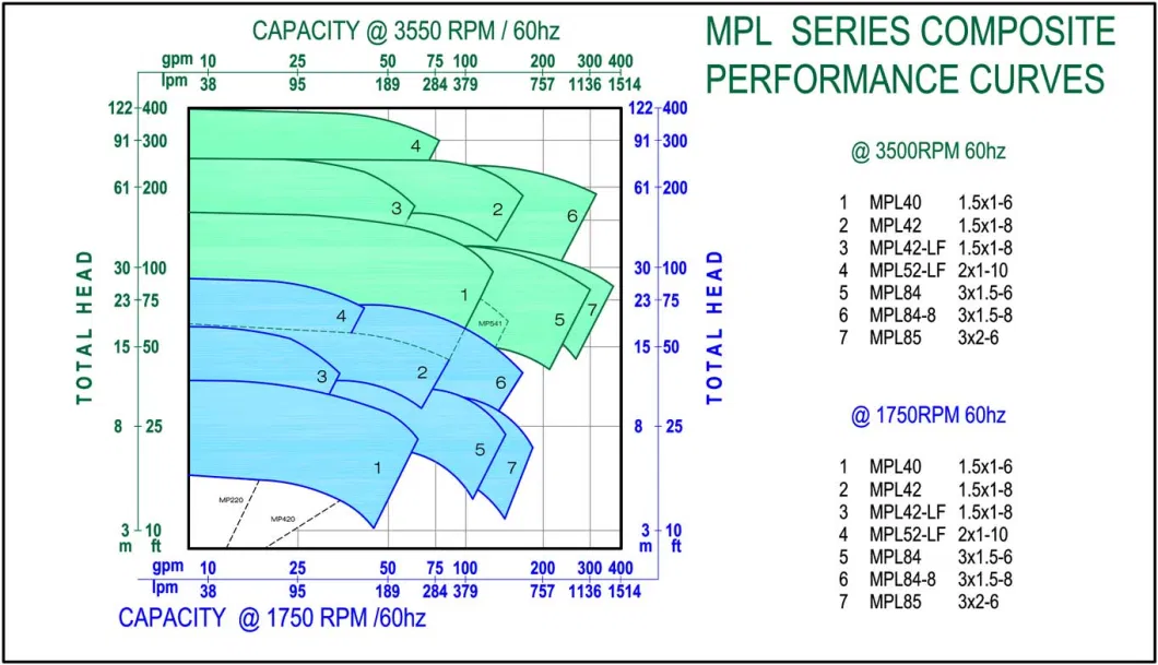 Ma/MB Series Magnetic Drive Centrifugal Pumps