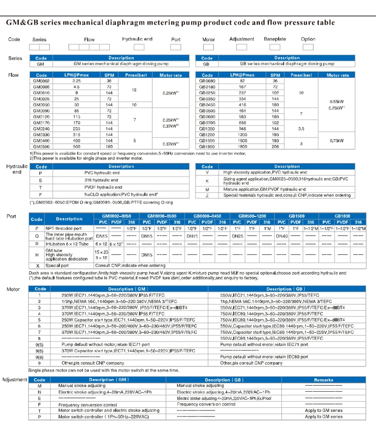 Sewage Treatment Plant Plunger Piston Metering Dosing Pump