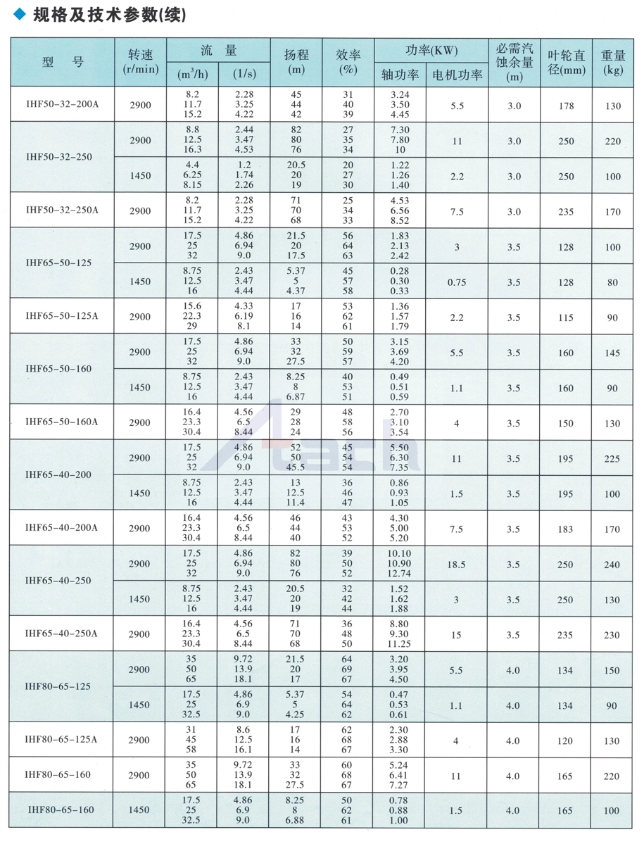 Single Stage Single Suction Chemical Water Centrifugal Pump Ihf80-65-125 Explosion-Proof VFD Double Mechanical Seal Plan21+54 Fluoroplastic Alloy