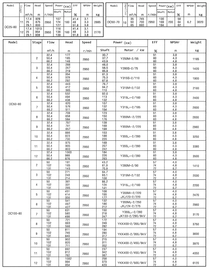 Horizontal Multistage Stainless Steel Pump for Sewage Treatment Transportation Coal Mining Power Plant Fire Protection Irrigation