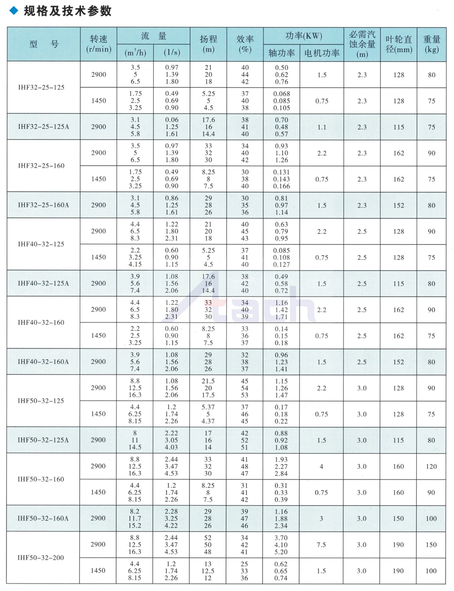 Single Stage Single Suction Chemical Water Centrifugal Pump Ihf80-65-125 Explosion-Proof VFD Double Mechanical Seal Plan21+54 Fluoroplastic Alloy