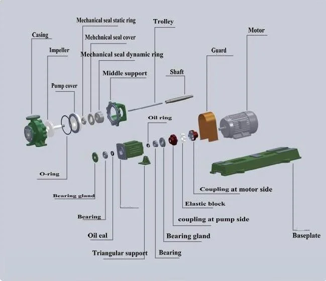 Fluorine Plastic (F46, PTFE, PFA lining) Lined Chemical Process Pump