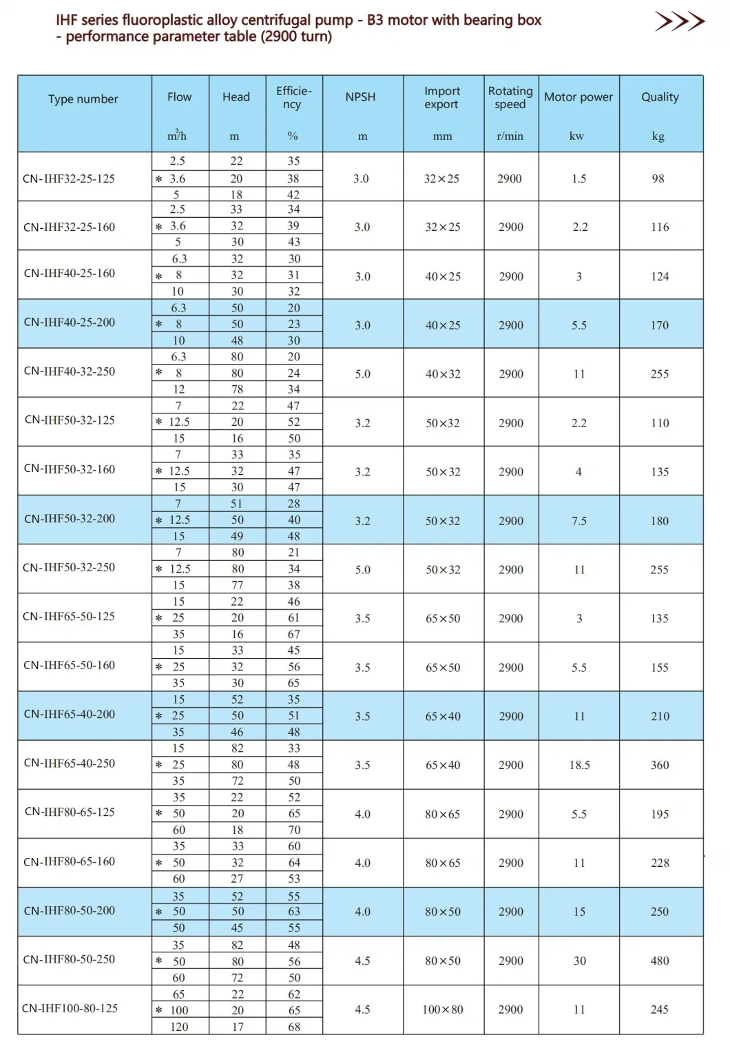 All Chemical Horizontal Pump of Centrifugal Pumps / Magnetic Pump / Self-Priming Pump with High Performance