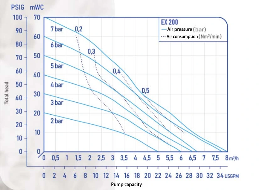 Intelligent Plastic High Purity Fluid Transfer PE Corrosion Resistant Pneumatic Diaphragm Pump