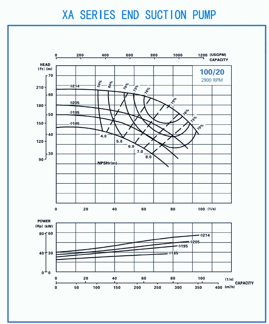 China OEM Factory Electric Diesel Cast Iron Stainless Steel Single Stage Suction Self-Priming Sewage Centrifugal Horizontal Pressure Water Pump for Manufacturer