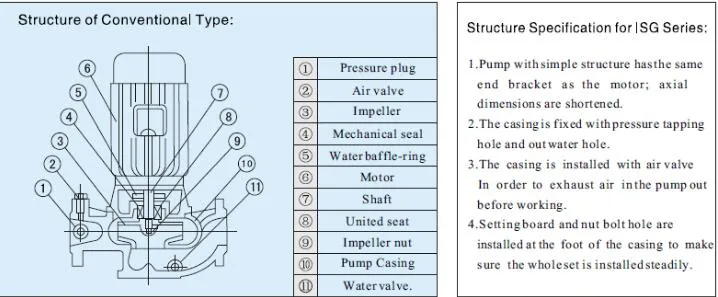 Cast Iron Close Coupled Vertical Inline Pump (ISG)