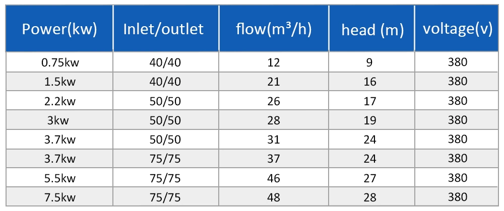 Horse Belly Plastic Chemical Electroplating Pump Corrosion-Resistant Horizontal Acid and Alkali Self-Priming Pump