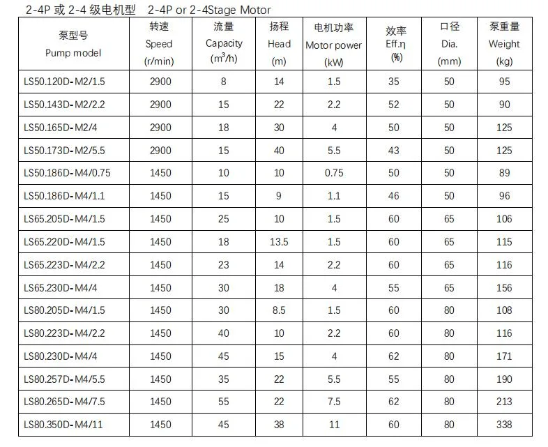 75kw Industrial Electric Non-Clogging Centrifugal Sewage Water Pump for Sewage Drainage